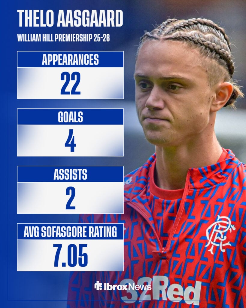 Rangers midfielder Thelo Aasgaard in the background and his stats in the William Hill Premiership from 2025-26 season