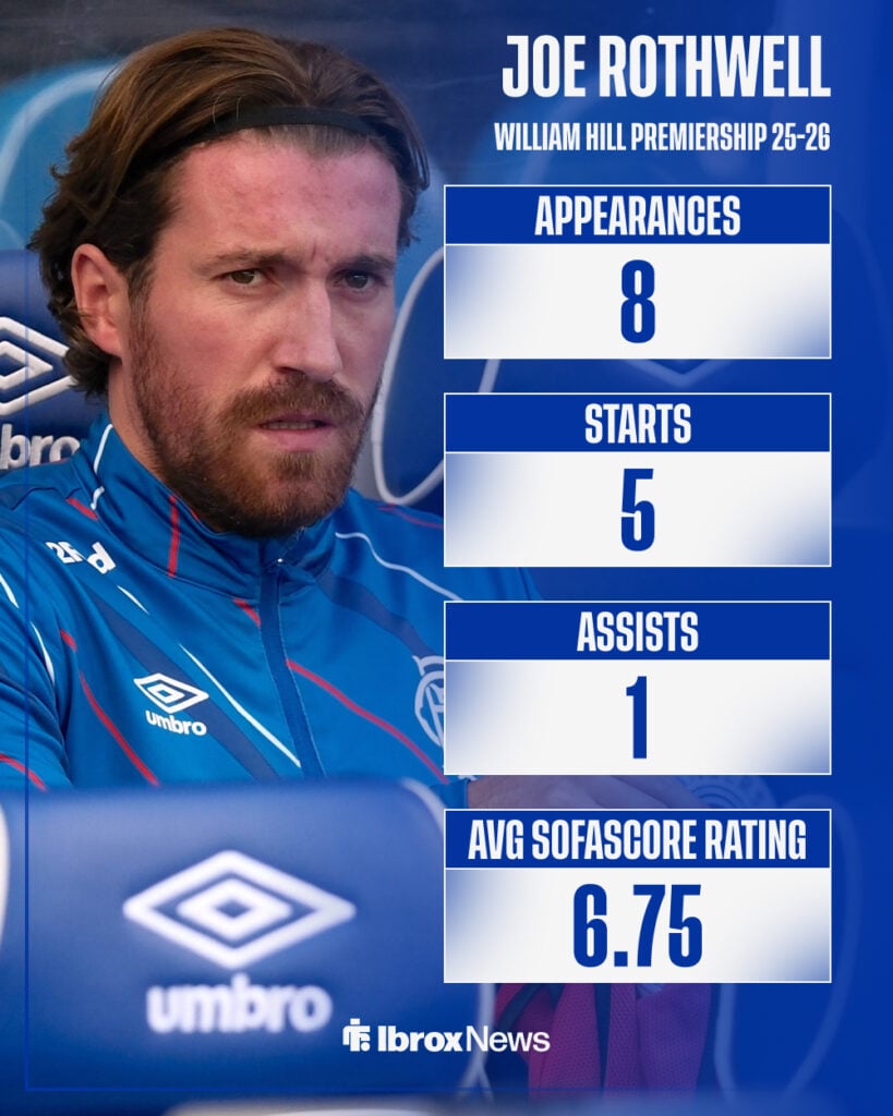 Joe Rothwell's stats in the William Hill Premiership at Rangers