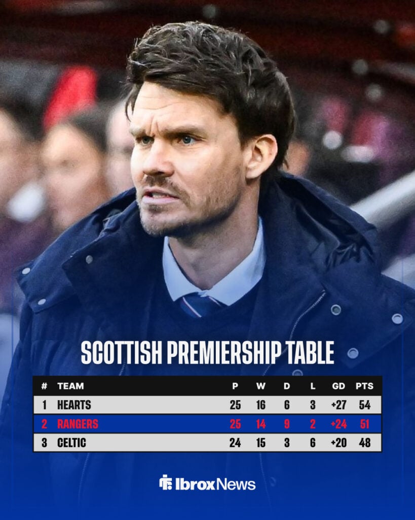 Rangers' place in the Scottish Premiership.