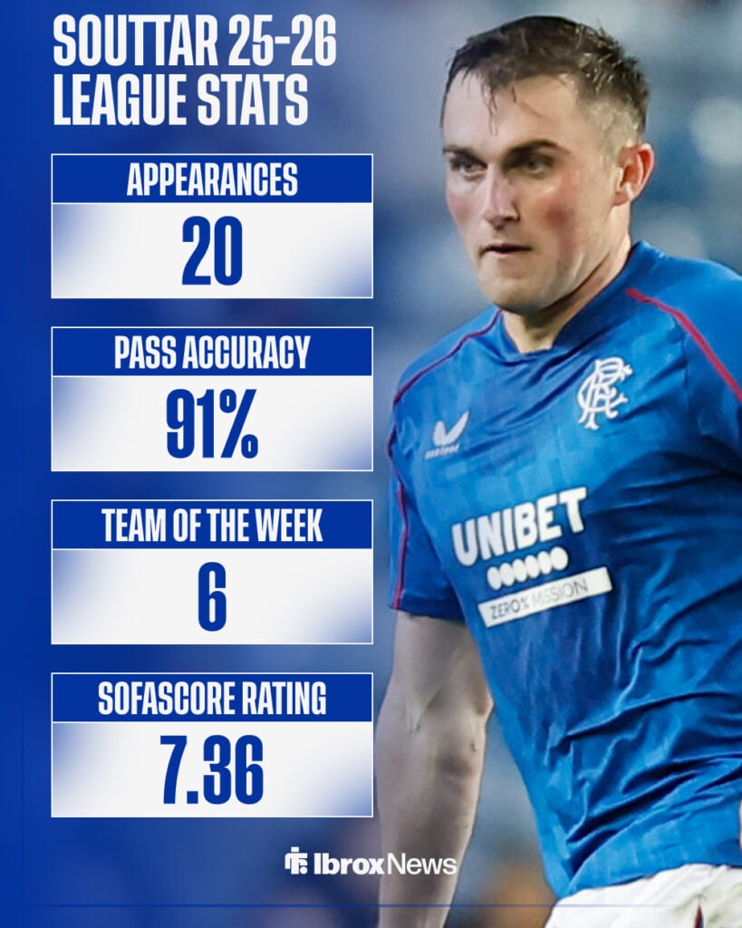 John Souttar's 2025-26 Scottish Premiership stats for Rangers