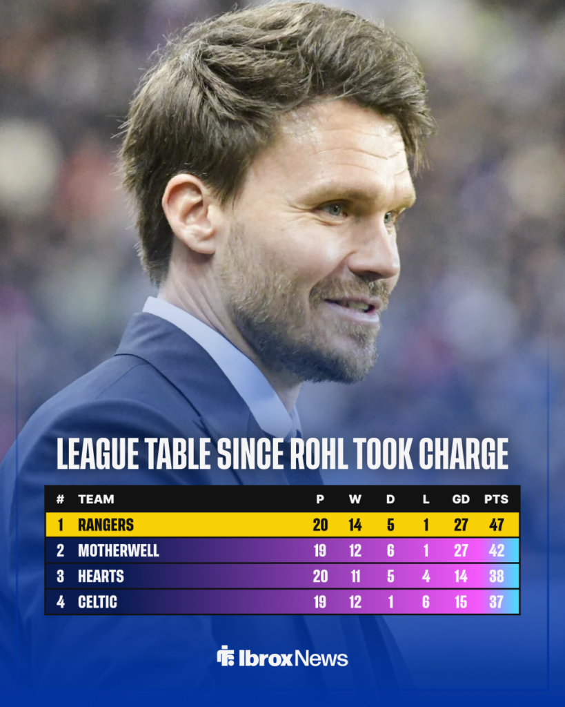 Scottish Premiership table since Danny Rohl joined Rangers