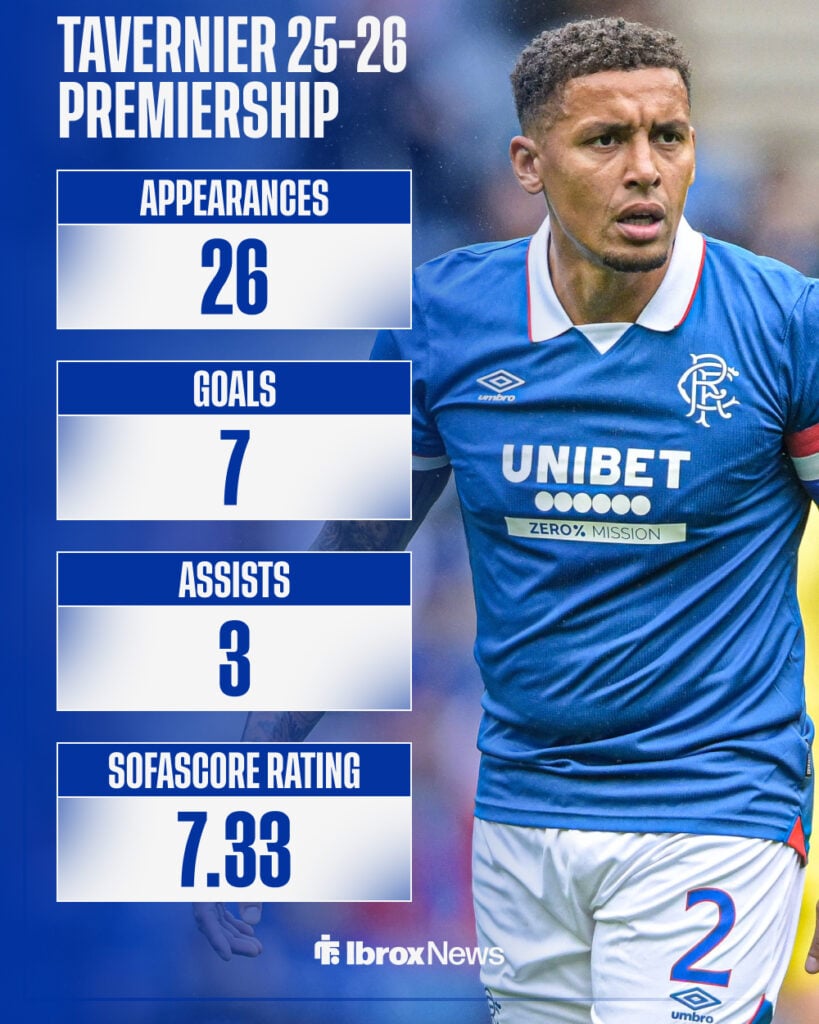 James Tavernier's 2025-26 Scottish Premiership stats for Rangers