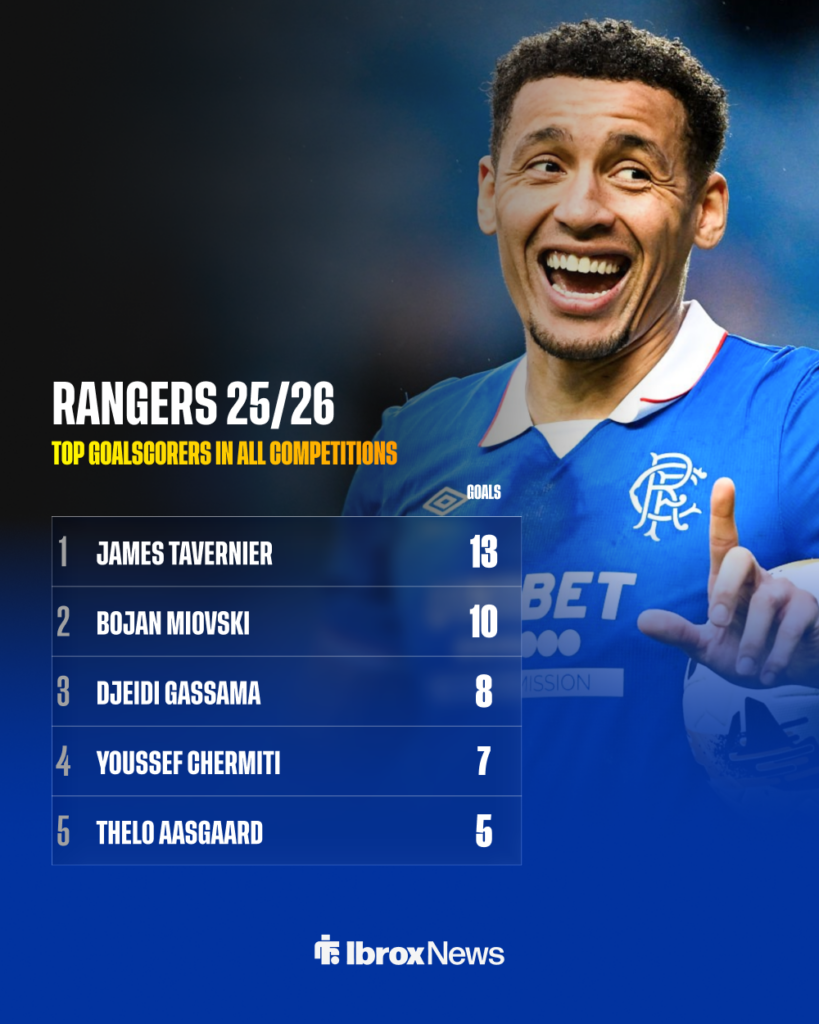 Rangers' top scorers in all competitions in the 2025-26 season