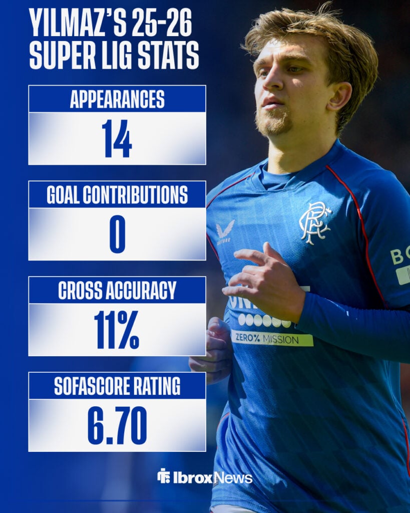 Ridvan Yilmaz's 2025-26 Turkish Super Lig stats for Besiktas