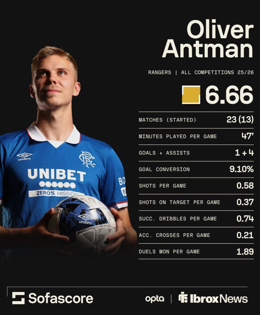 Oliver Antman Rangers stats
