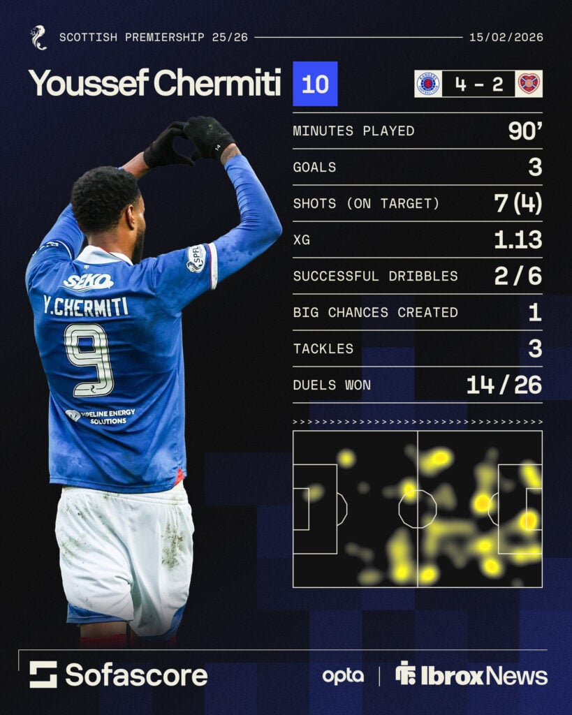 Youssef Chermiti stats for Rangers vs Hearts in Scottish Premiership clash.