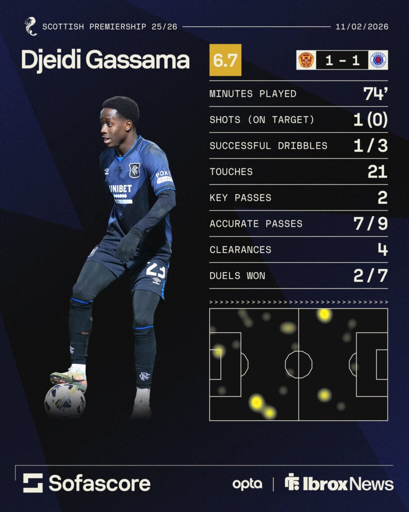 Sofascore graphic of Djeidi Gassama's stats from Rangers 1-1 draw vs Motherwell