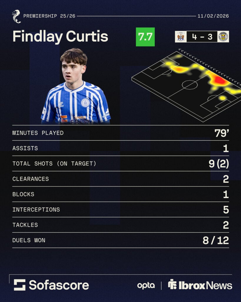 Rangers loanee Findlay Curtis' Sofascore stats from Kimarnock's 4-3 win vs St Mirren