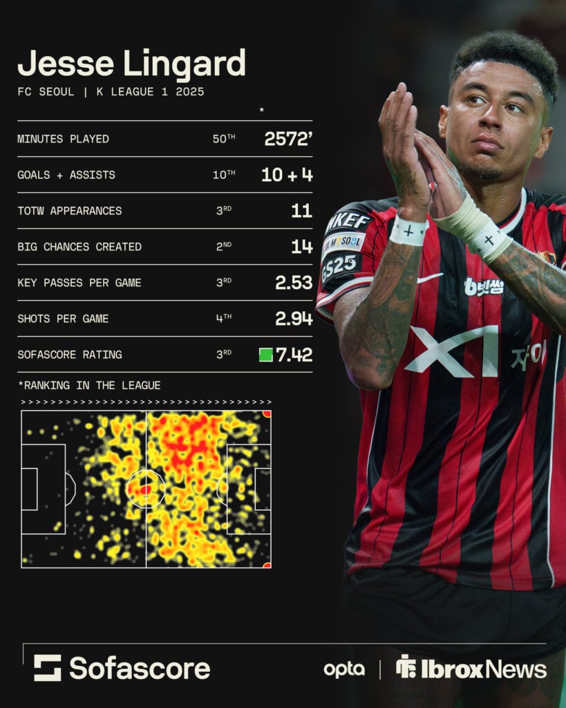 Jesse Lingard's FC Seoul stats from 2025 season