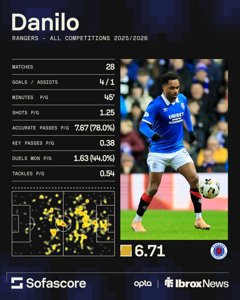 Danilo's stats this season for Rangers, provided by Sofascore.