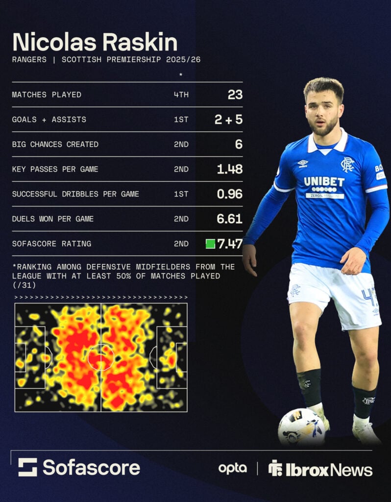 Nicolas Raskin Rangers stats