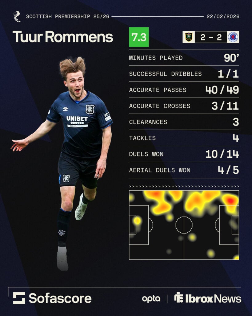 Tuur Rommens' stats from Rangers vs Livingston