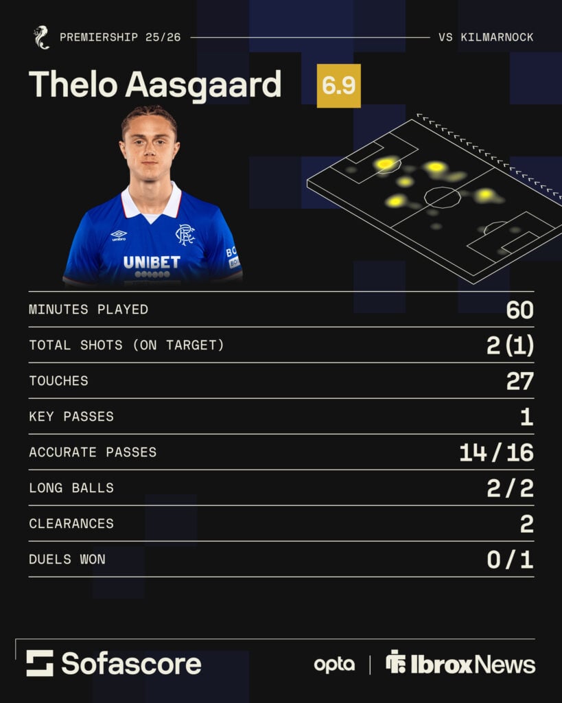 Thelo Aasgaard vs Kilmarnock Sofascore