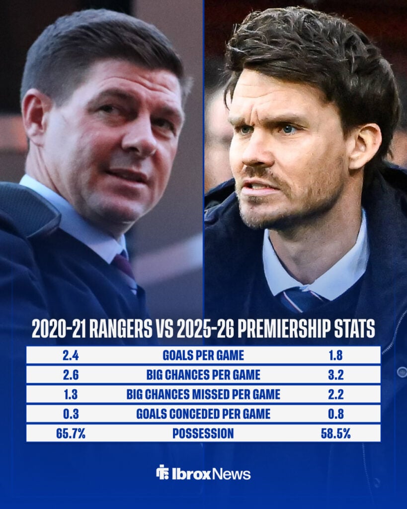 Rangers' 2020-21 and 2025-26 Scottish Premiership stats