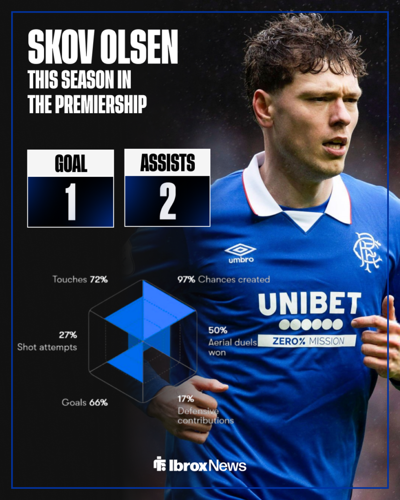 Rangers loan siging Andreas Skov Olsen in background with his record in the William Hill Premiership this season