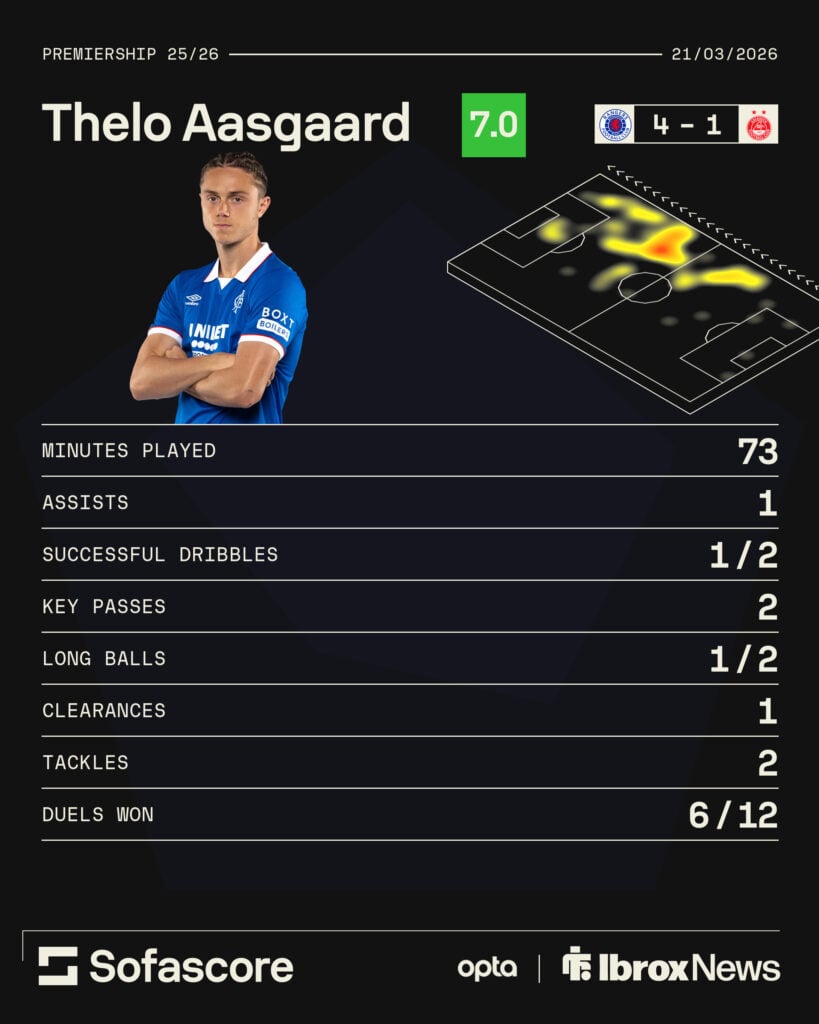Thelo Aasgaard vs Aberdeen stats