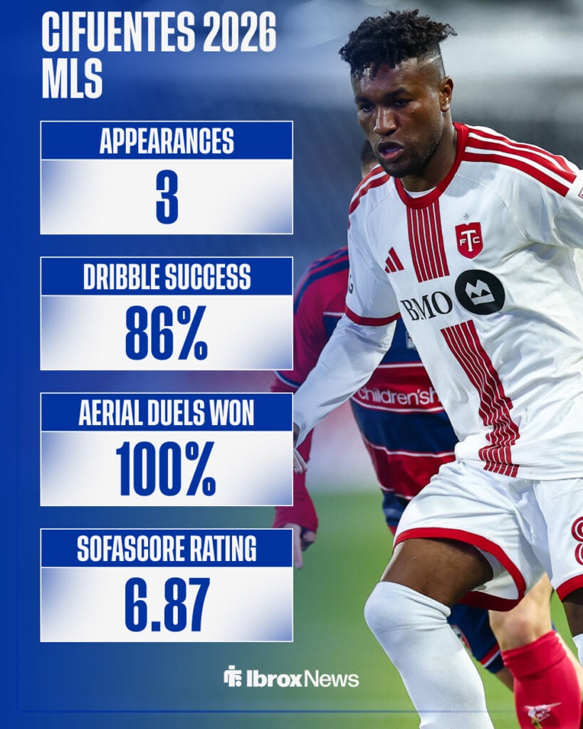 Jose Cifuentes' 2026 MLS stats for Toronto