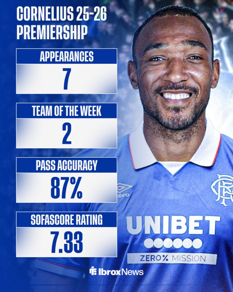 Derek Cornelius' 2025-26 Scottish Premiership stats for Rangers