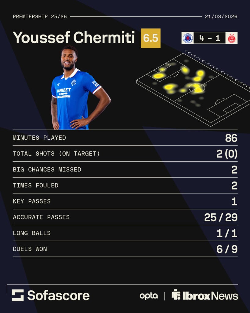 Youssef Chermiti's stats in Rangers' win over Aberdeen.
