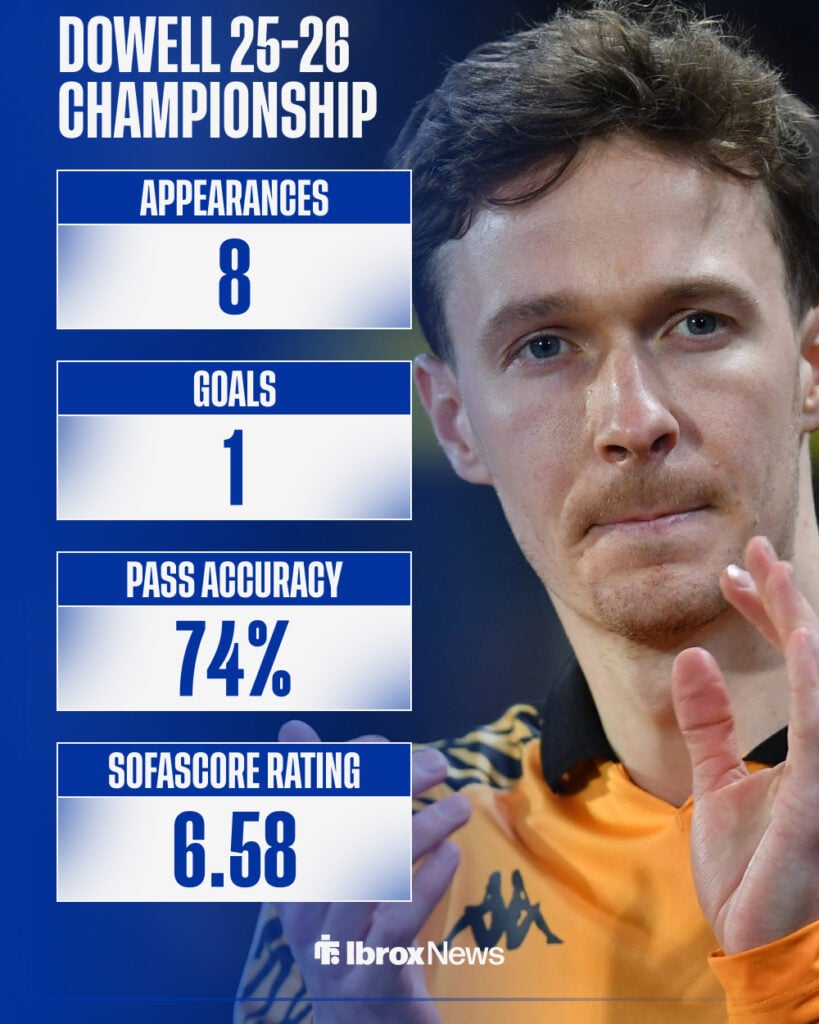 Kieran Dowell's 2025-26 Championship stats with Hull City