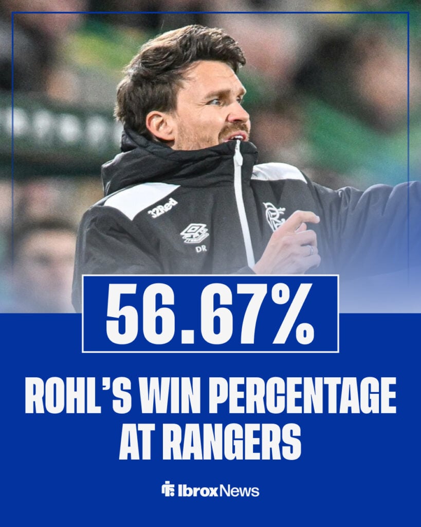 Danny Rohl's win percentage at Rangers.