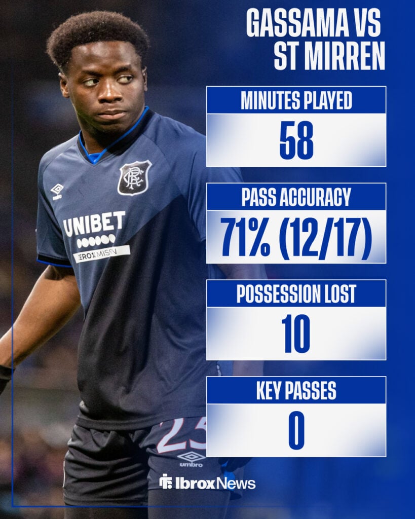 Djeidi Gassama's stats from St Mirren vs Rangers in the Scottish Premiership