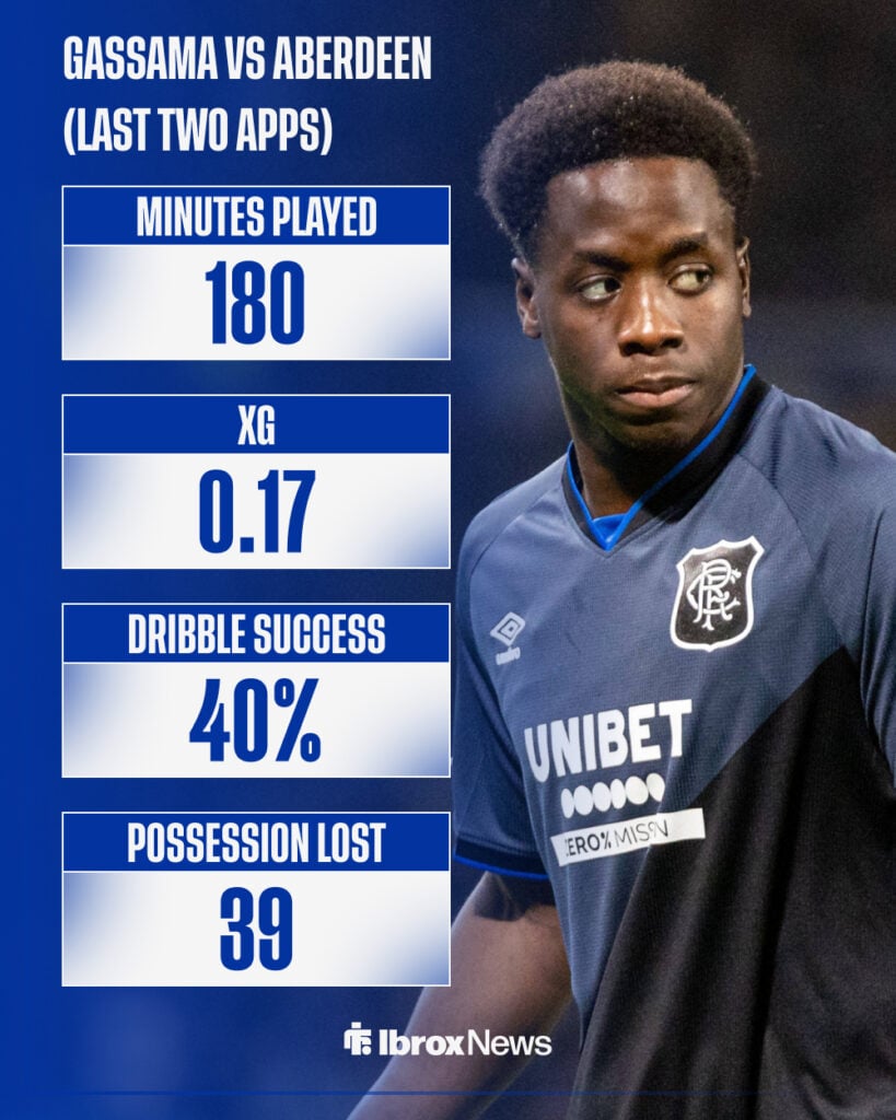 Djeidi Gassama vs Aberdeen last two appearances