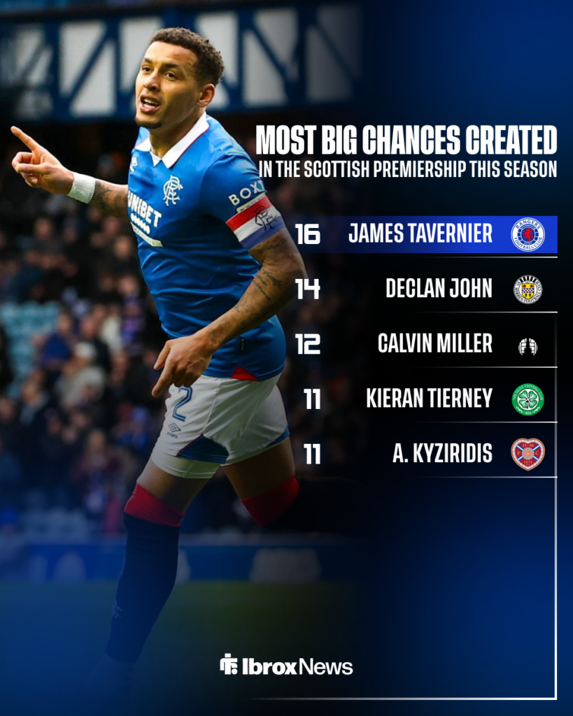 James Tavernier's ranking among Scottish Premiership players for big chances created in 2025-26
