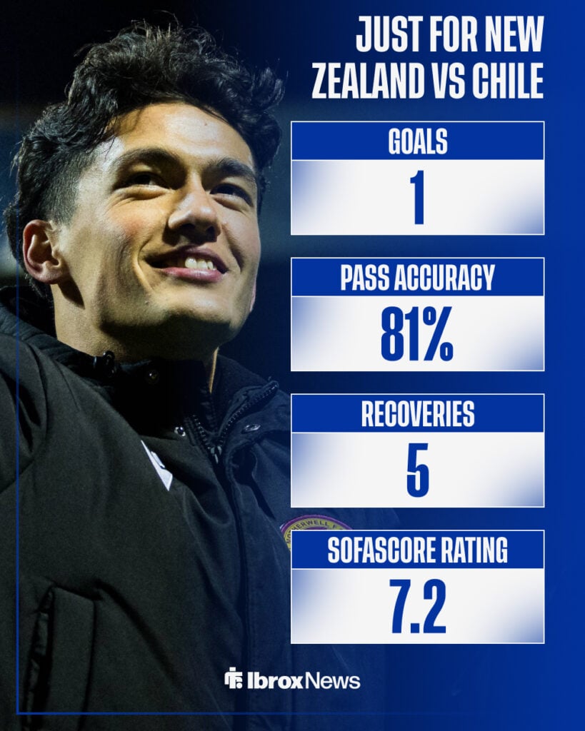 Elijah Just's stats from New Zealand vs Chile