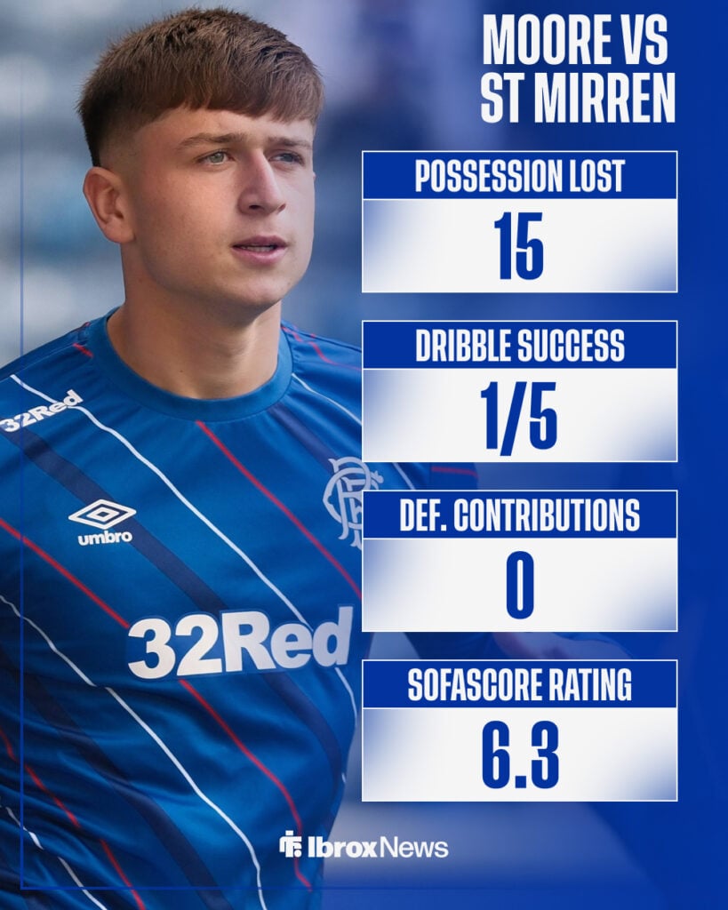 Mikey Moore's stats from St Mirren vs Rangers in the Scottish Premiership