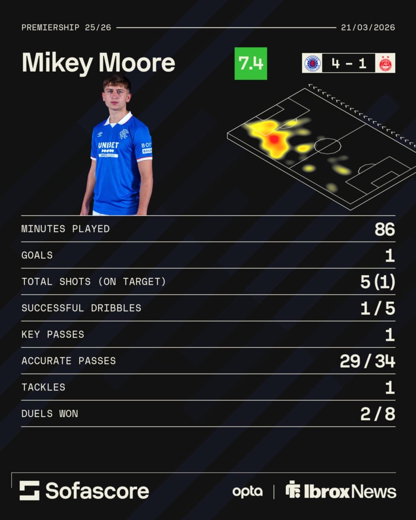 Mikey Moore's stats in Rangers' win over Aberdeen.