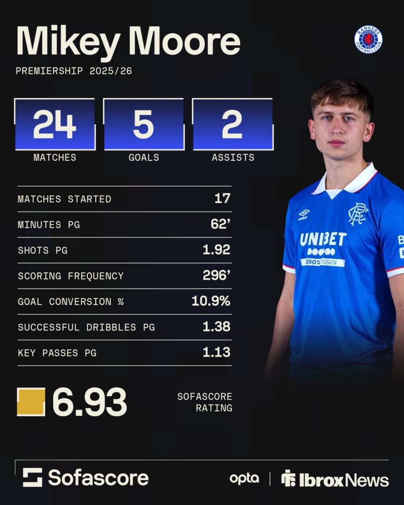 Mikey Moore's stats for Rangers this season.