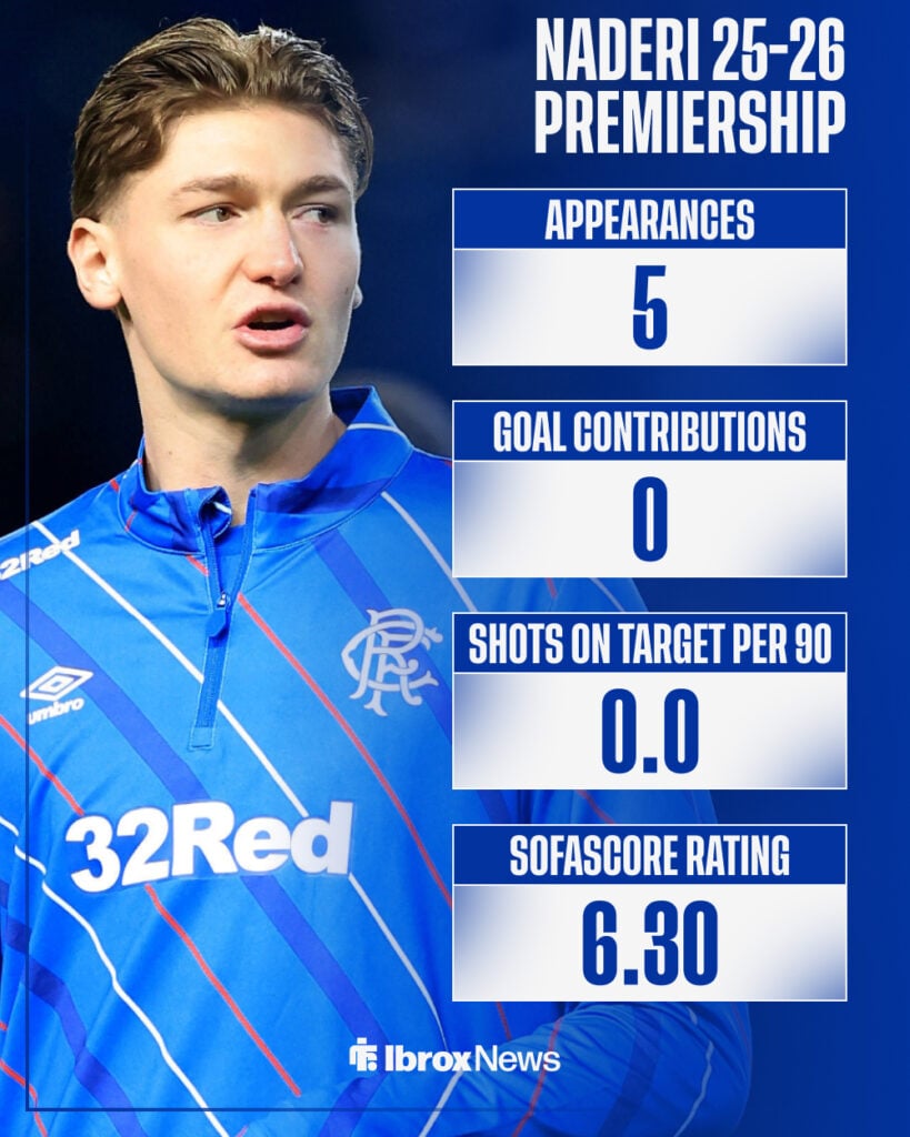 Ryan Naderi's 2025-26 Scottish Premiership stats