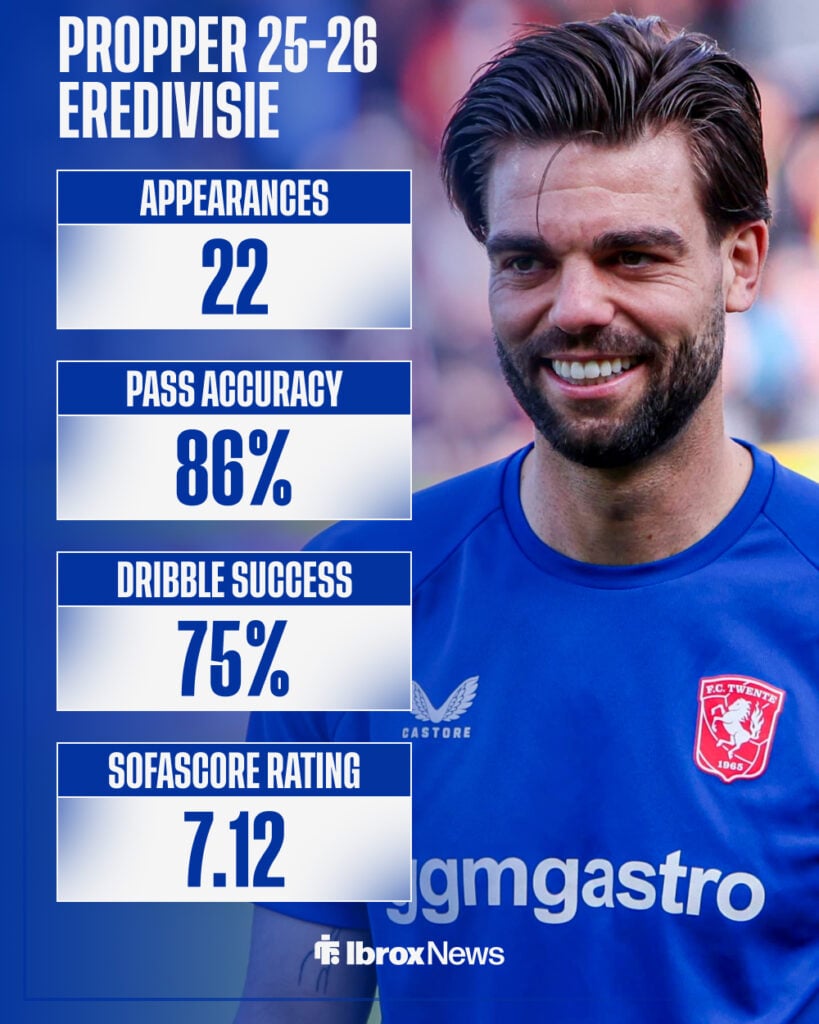 Robin Propper's 2025-26 Eredivisie stats for FC Twente