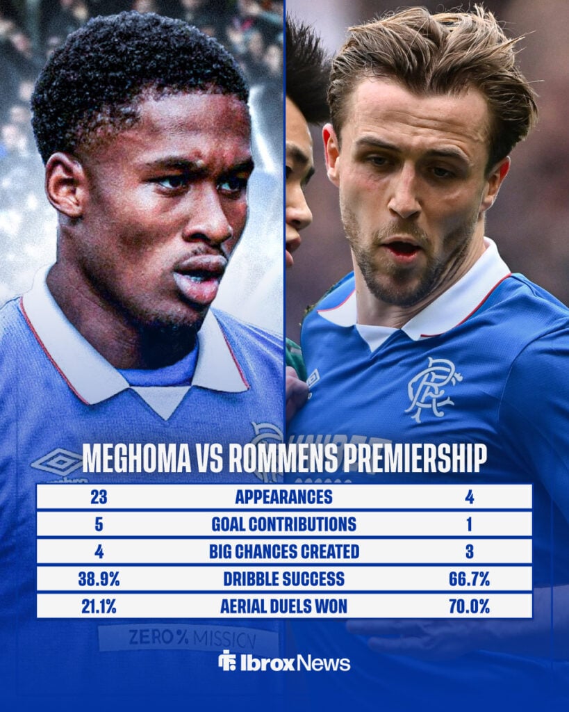 Jayden Meghoma and Tuur Rommens' stats for Rangers 2025-26 Premiership