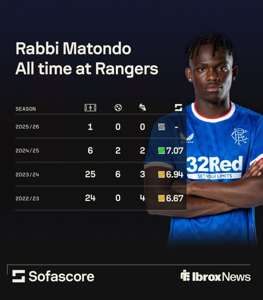 Rabbi Matondo's all-time Rangers stats