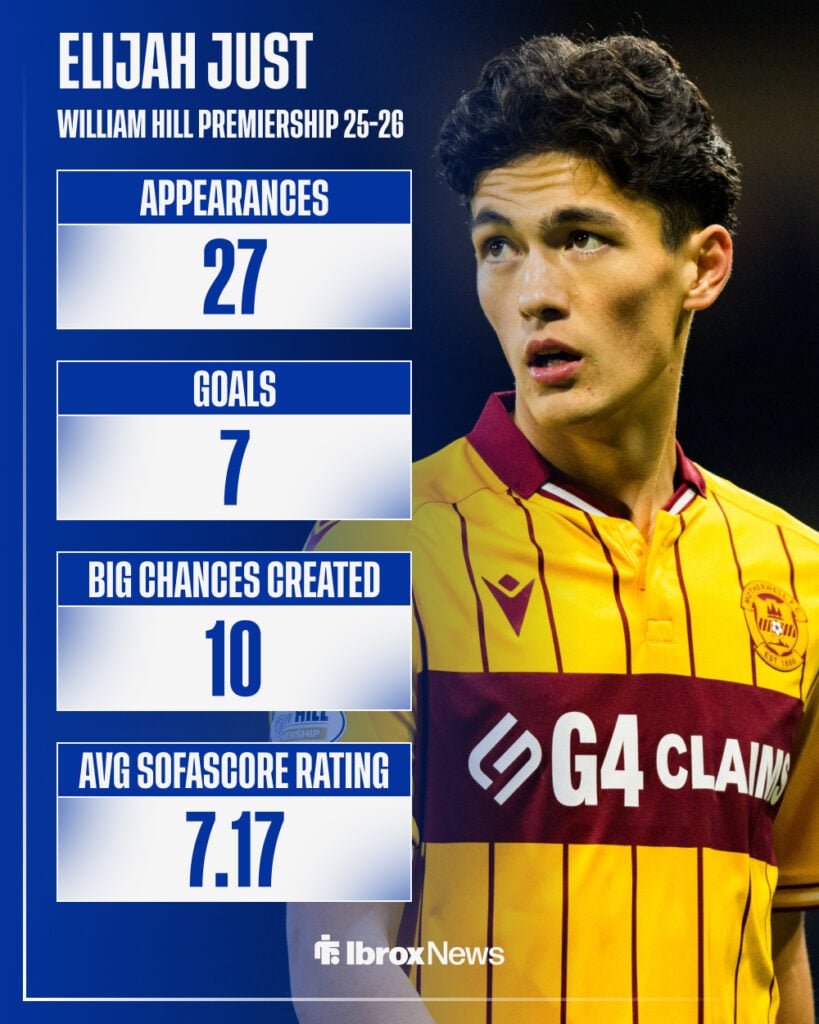 Rangers linked Elijah Just in the background with stats for Motherwell in the William Hill Premiership in the 2025-26 season