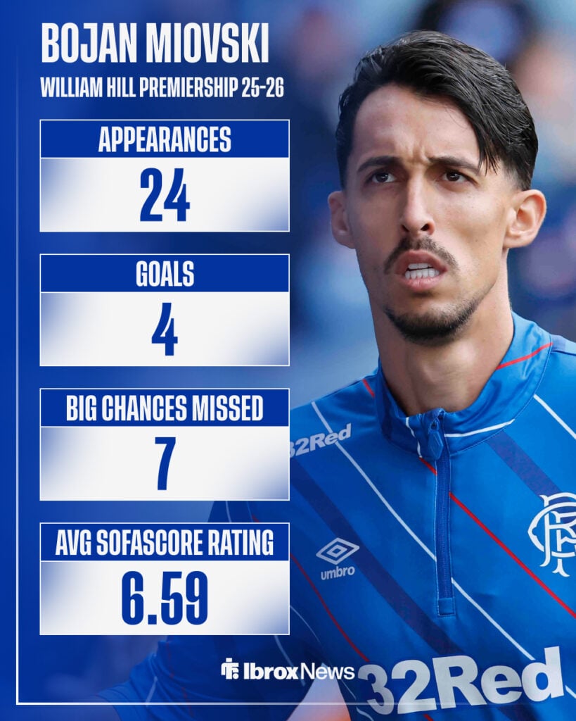 Rangers forward Bojan Miovski in background with stats from William Hill Premiership in 2025-26 season