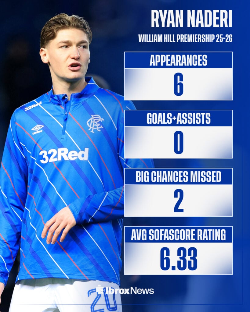 Rangers striker Ryan Naderi in background with stats from William Hill Premiership in 2025-26 season