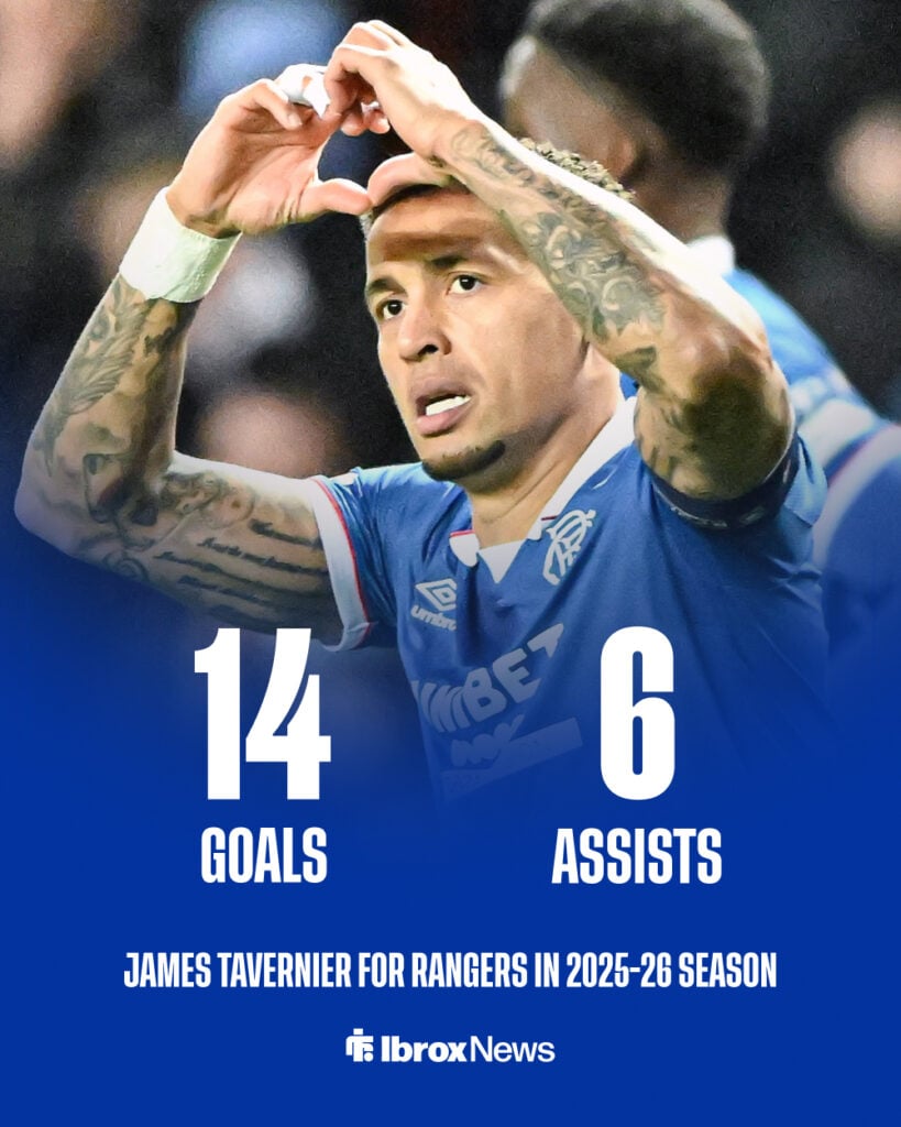 Rangers defender James Tavernier in the background with goals and assists stats in 2025-26 season