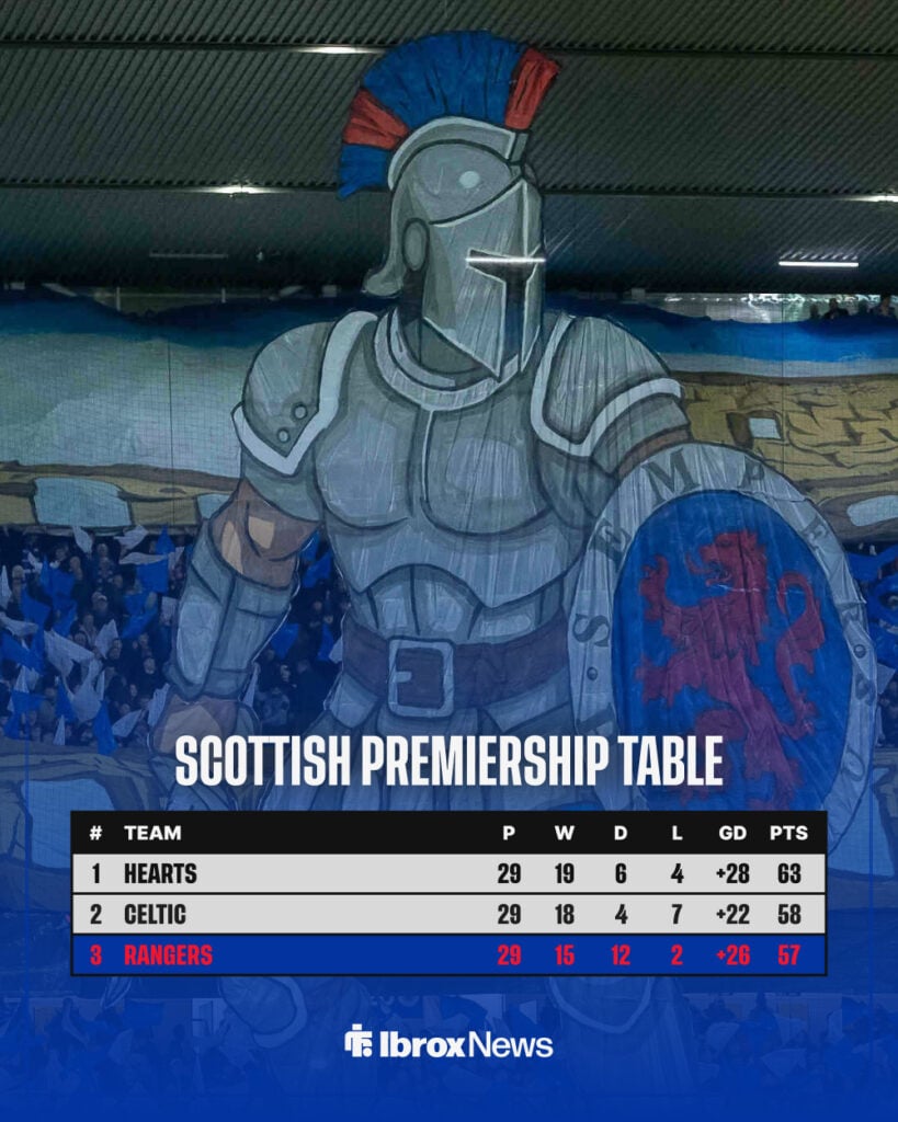Rangers current Scottish Premiership table