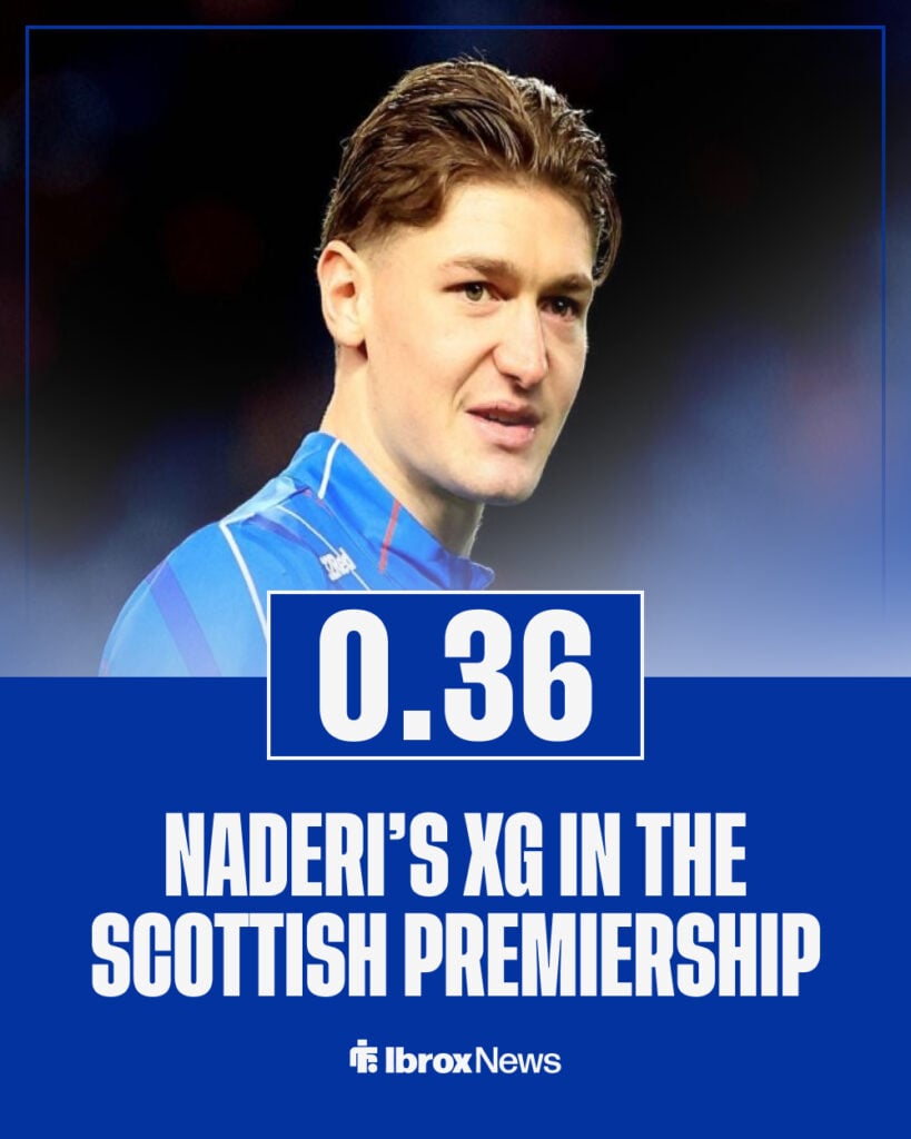Ryan Naderi's expected goals in the Scottish Premiership.