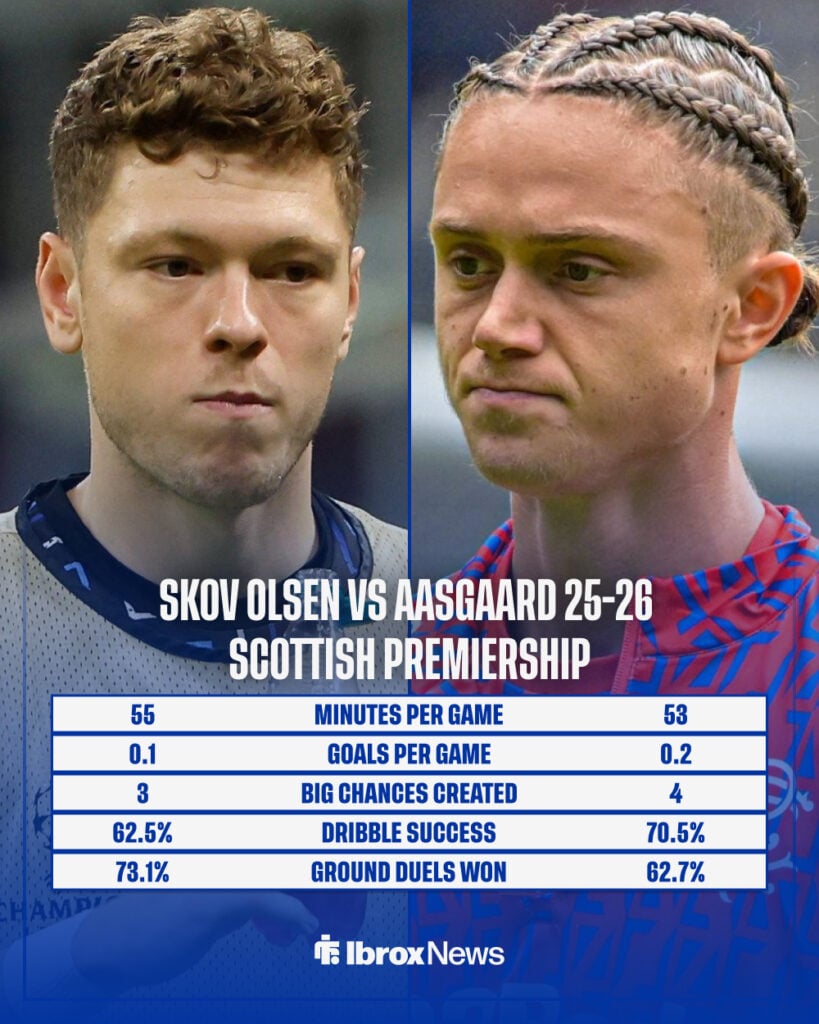 Andreas Skov Olsen and Thelo Aasgaard's 2025-26 Scottish Premiership stats compared
