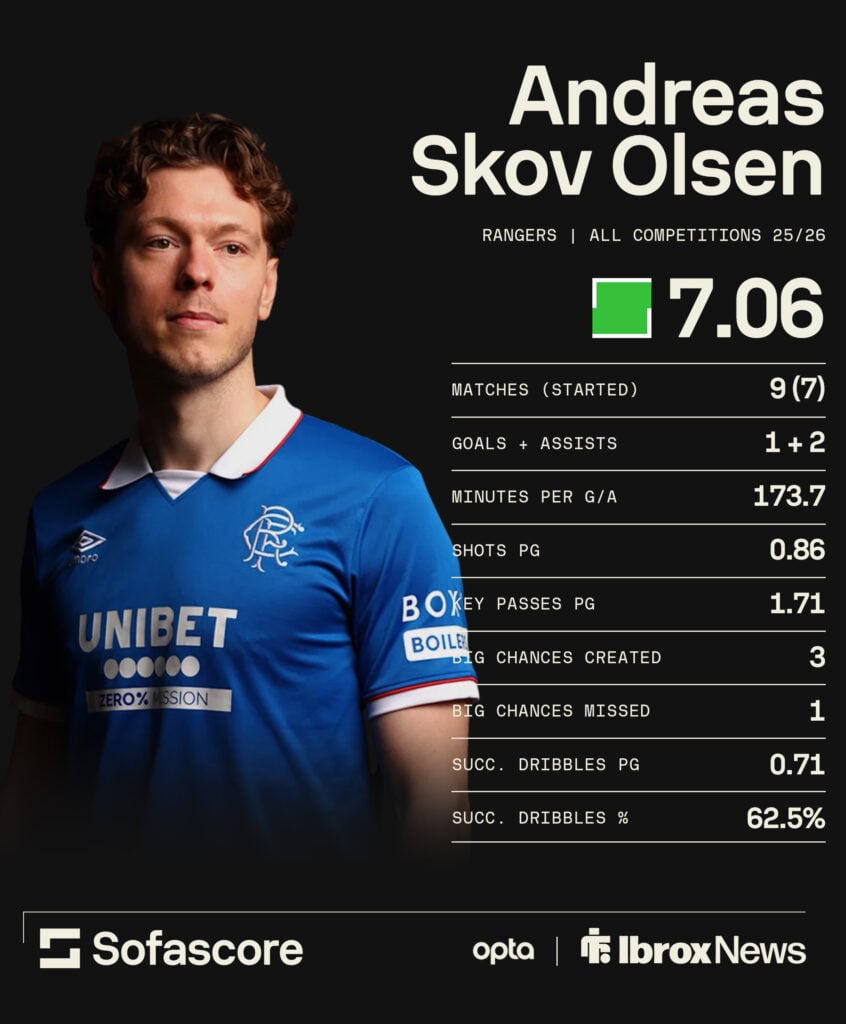 Andreas Skov Olsen stats in all competitions for Rangers.
