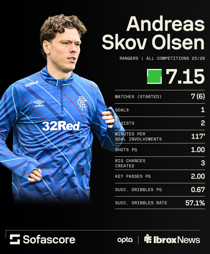 Andreas Skov Olsen's stats in al competitions for Rangers.
