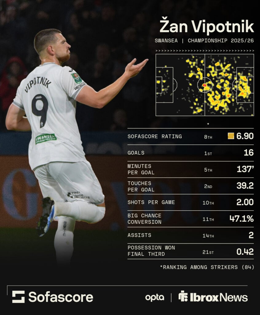 Zan Vipotnik's 2025-26 EFL Championship stats for Swansea City