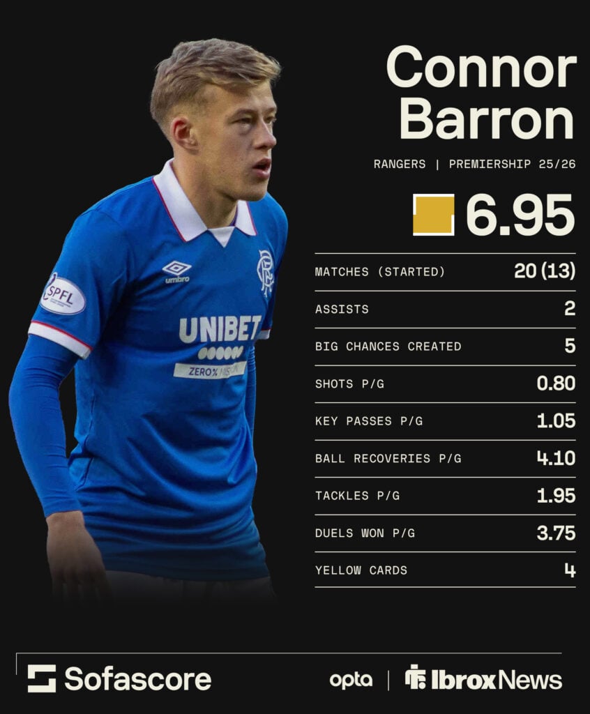 Connor Barron's stats for Rangers this season.
