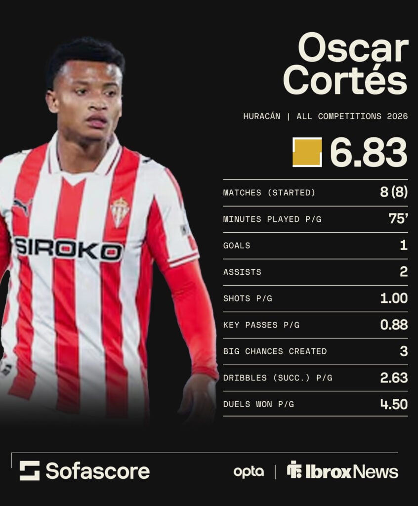 Oscar Cortes' Huracan stats from 2026 season