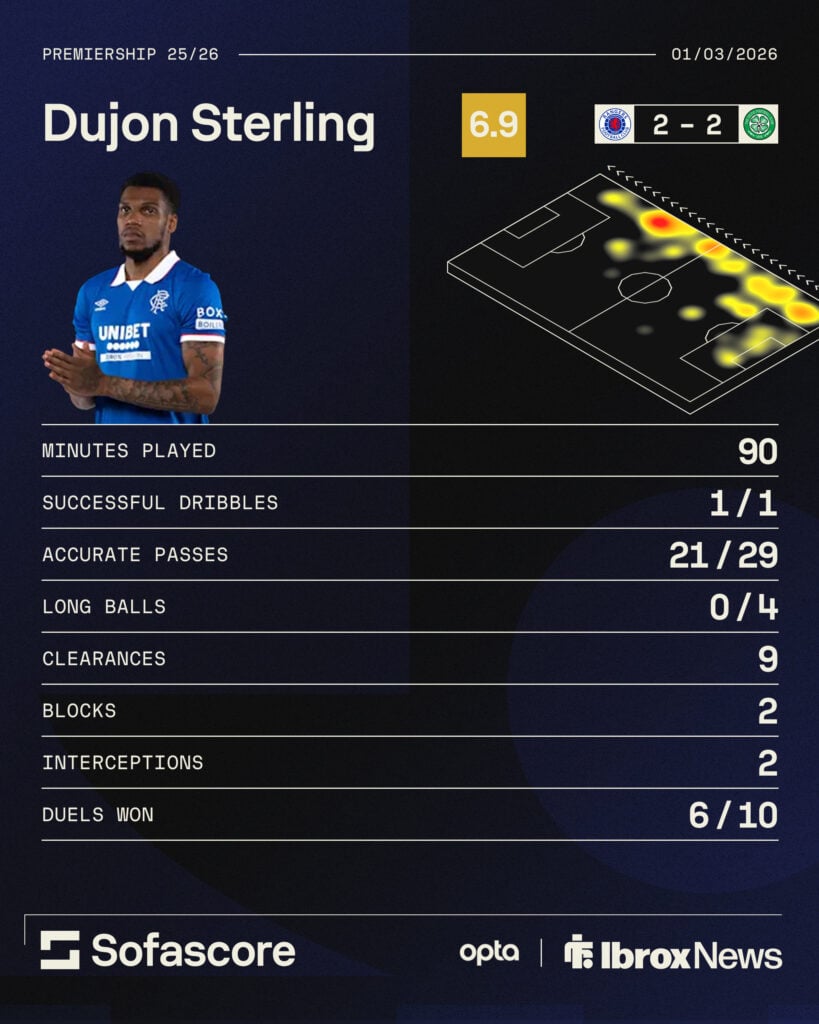 Dujon Sterling's stats from Rangers vs Celtic