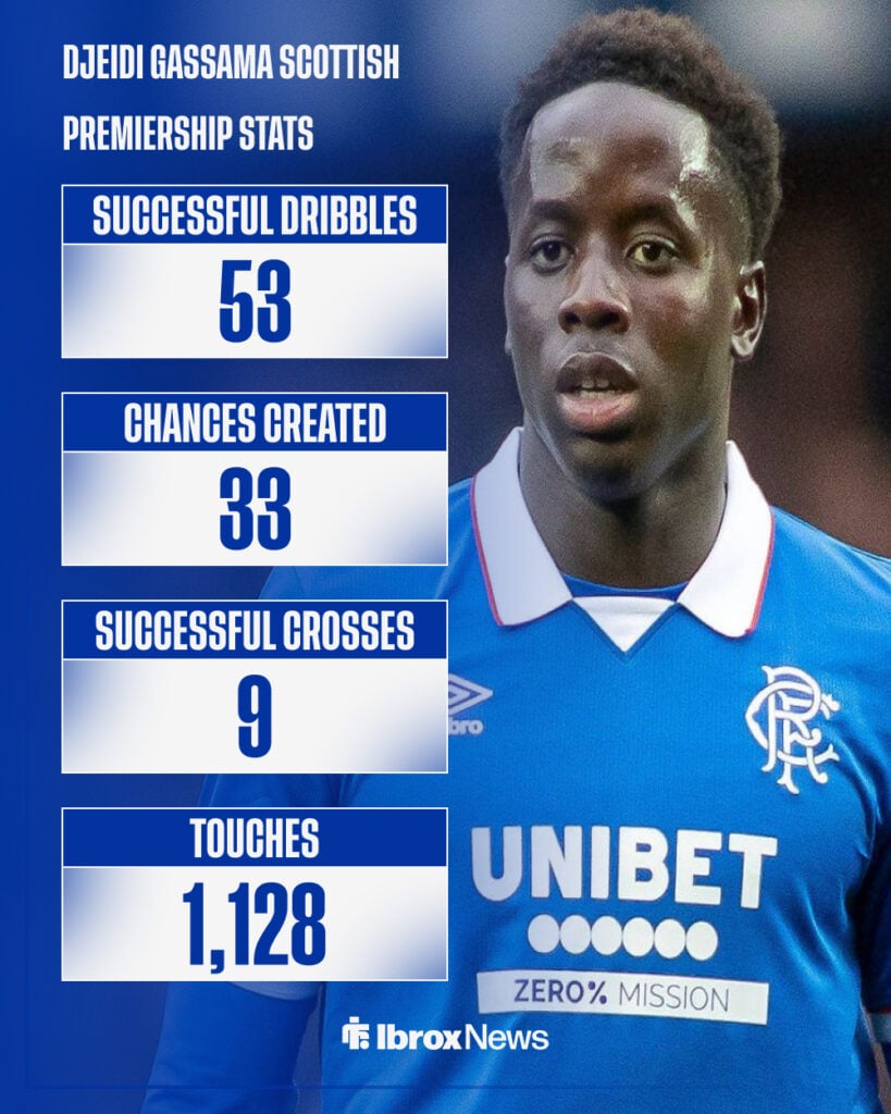Djeidi Gassama SPFL stats.